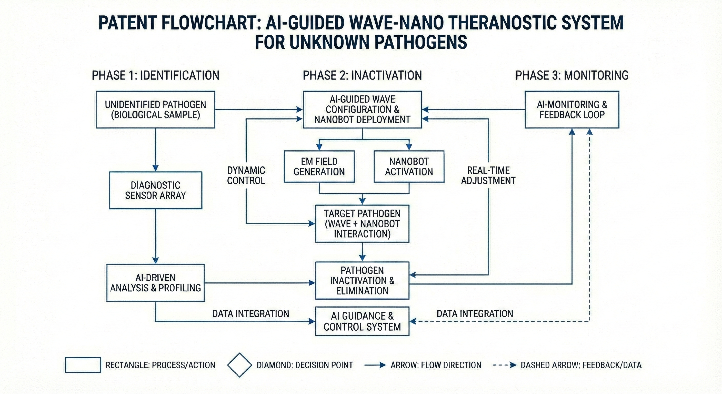 AI-Waves-Nano Platform for Bio-Defense from unknown pathogens