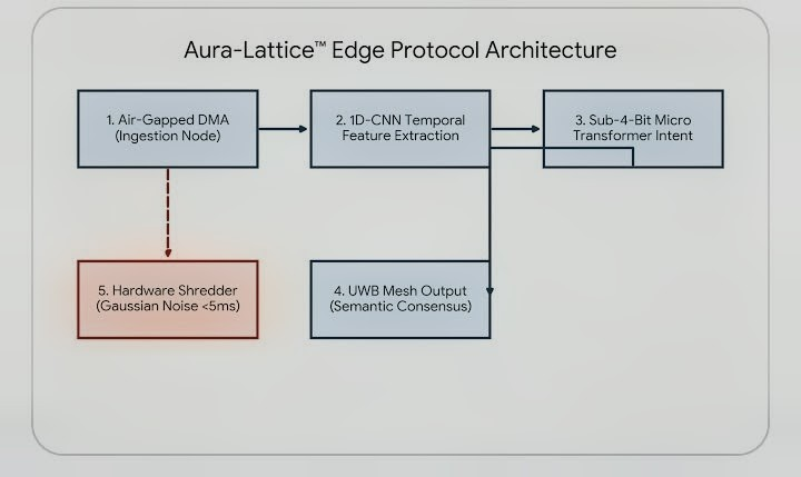 Aura-Lattice: Zero-Persistence Biometric Security Protocol for Spatial Computing